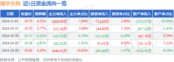 南华生物（000504）11月1日主力资金净买入200089万元(图1)