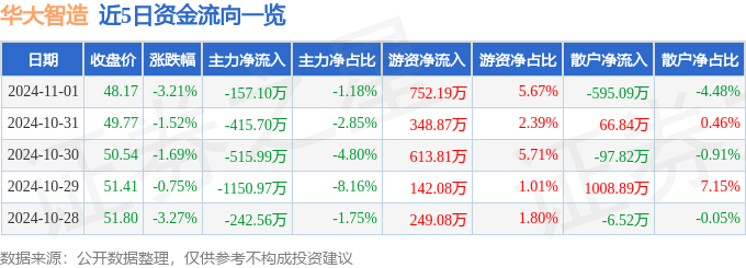 股票行情快报：华大智造（688114）11月1日主力资金净卖出15710万元(图1)