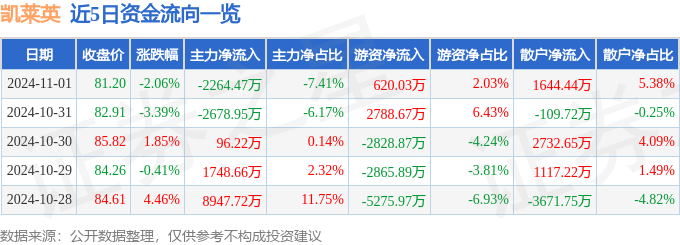 股票行情快报：凯莱英（002821）11月1日主力资金净卖出226447万元(图1)