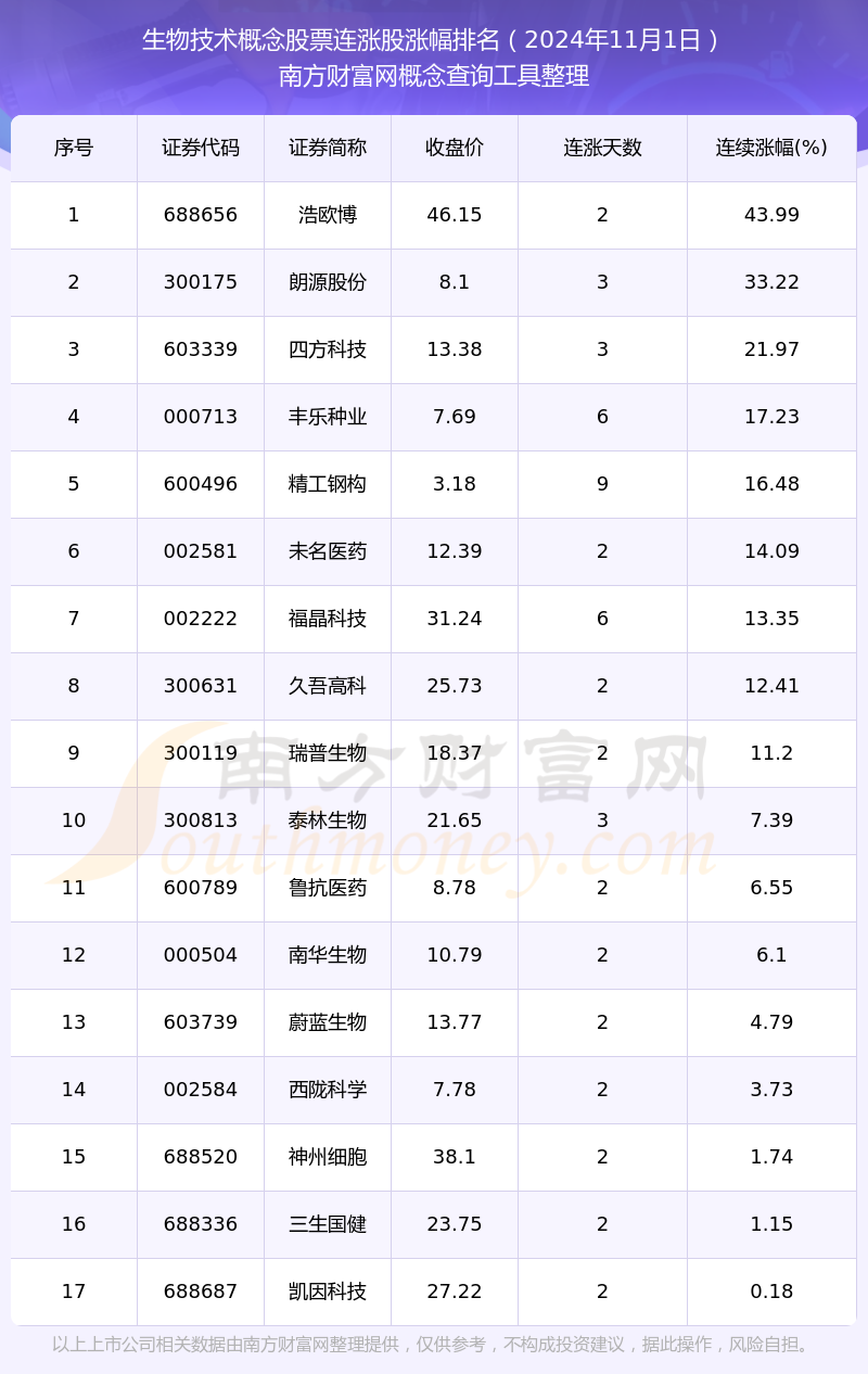 今日生物技术概念股票消息：共有17只个股实现连涨（2024年11月1日）(图1)