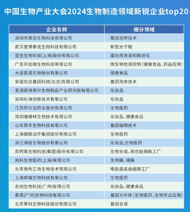 盘点2024生物制造领域新锐企业Top20(图2)