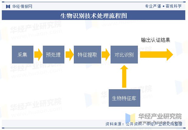 中国生物识别技术行业现状及趋势分析将朝多元化方向发展「图」(图2)