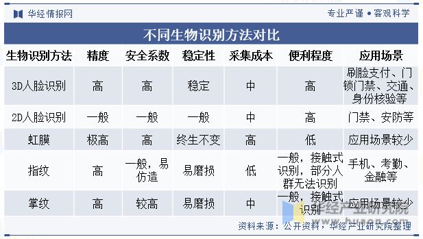 中国生物识别技术行业现状及趋势分析将朝多元化方向发展「图」(图1)