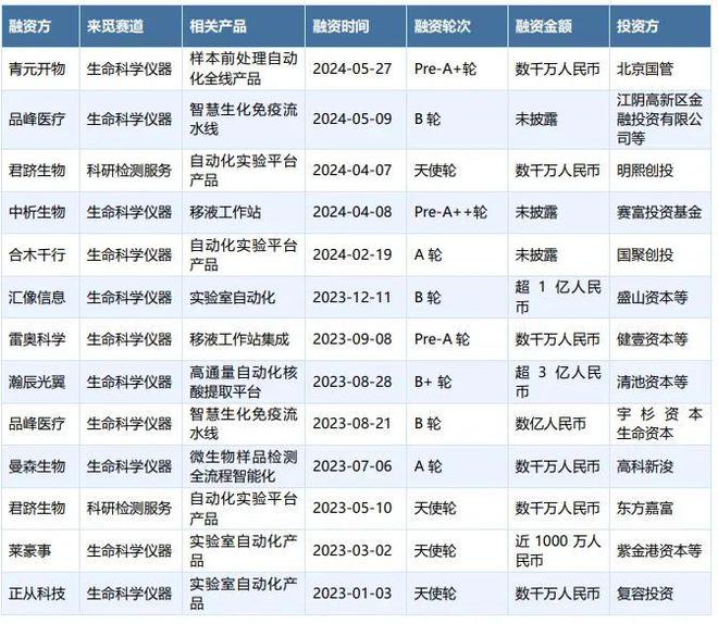 生命科学投融现状：生物技术革命下的国产替代(图15)