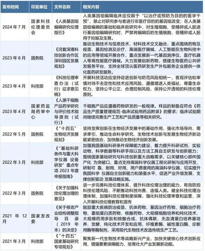 生命科学投融现状：生物技术革命下的国产替代(图3)