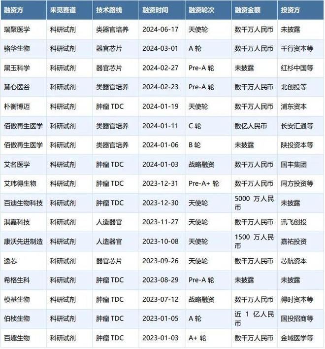 生命科学投融现状：生物技术革命下的国产替代(图13)