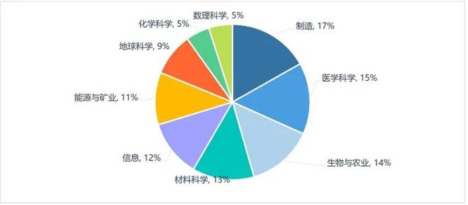 生命科学投融现状：生物技术革命下的国产替代(图8)