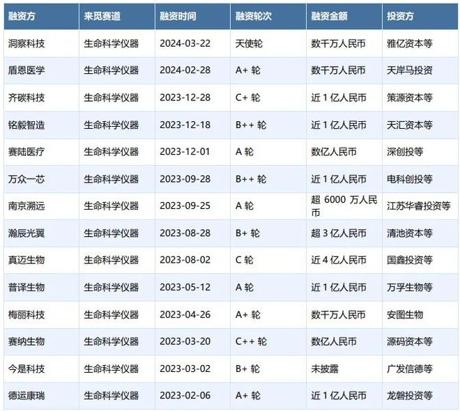 生命科学投融现状：生物技术革命下的国产替代(图14)