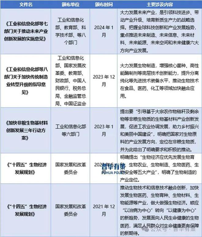 2024-2030年生物制造行业市场调研及发展趋势预测报告(图1)