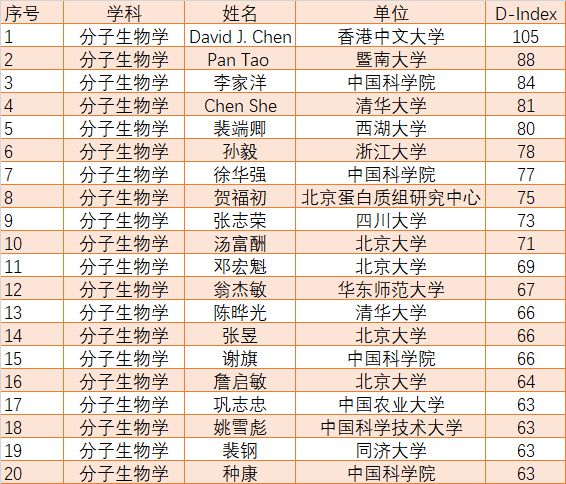 生科领域榜单：邓宏魁、高福、李兰娟等51人入选全球顶尖科学家(图2)