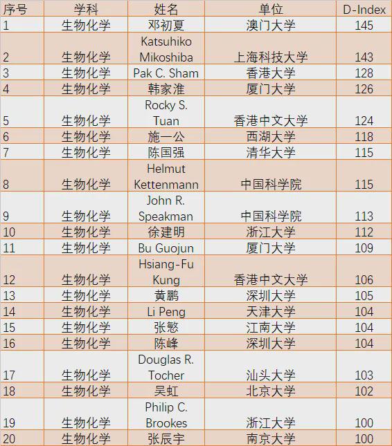 生科领域榜单：邓宏魁、高福、李兰娟等51人入选全球顶尖科学家(图4)