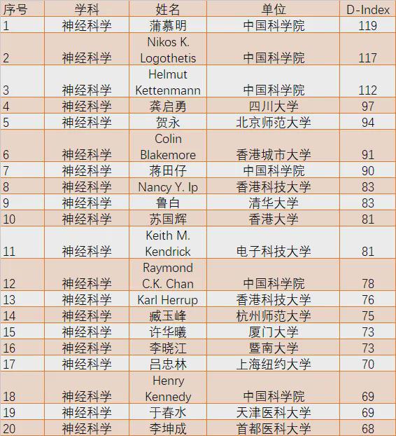 生科领域榜单：邓宏魁、高福、李兰娟等51人入选全球顶尖科学家(图3)