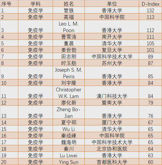 生科领域榜单：邓宏魁、高福、李兰娟等51人入选全球顶尖科学家(图6)