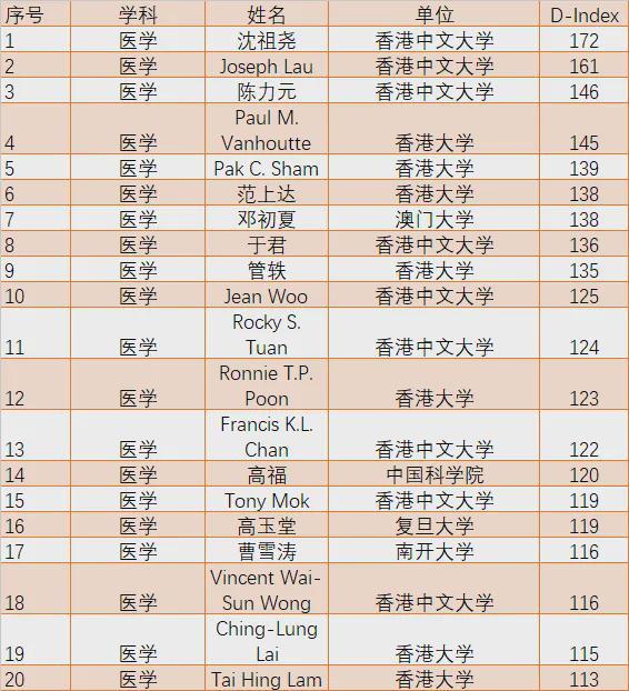 生科领域榜单：邓宏魁、高福、李兰娟等51人入选全球顶尖科学家(图7)