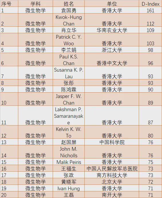 生科领域榜单：邓宏魁、高福、李兰娟等51人入选全球顶尖科学家(图8)