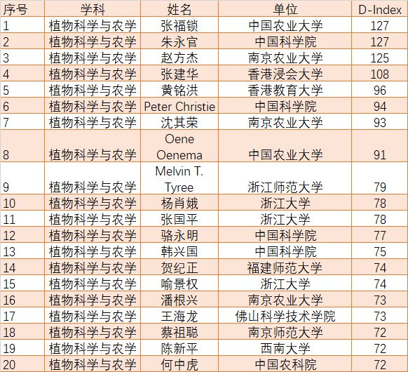 生科领域榜单：邓宏魁、高福、李兰娟等51人入选全球顶尖科学家(图9)