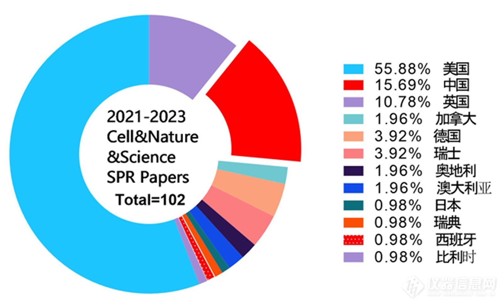 2021-2023年：全球1篇CNS期刊中SPR技术统计——中国科学院分子细胞科学卓越创新中心兰姝珏刘伟陈铭(图1)