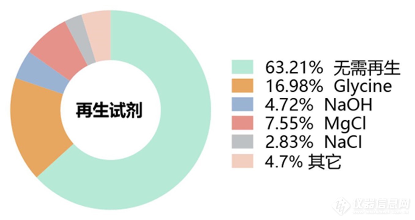 2021-2023年：全球1篇CNS期刊中SPR技术统计——中国科学院分子细胞科学卓越创新中心兰姝珏刘伟陈铭(图8)