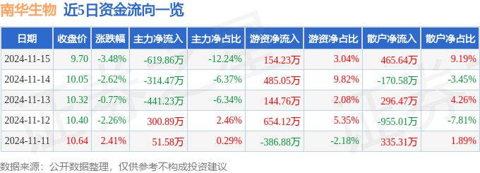 股票行情快报：南华生物（000504）11月15日主力资金净卖出61986万元(图1)