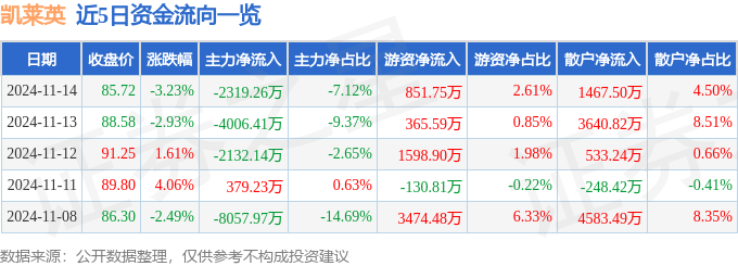 股票行情快报：凯莱英（002821）11月14日主力资金净卖出231926万元(图1)