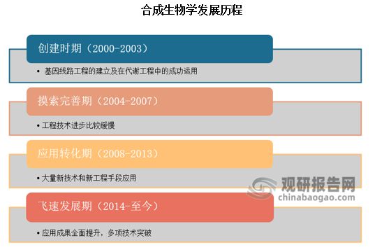 多国出台政策推动合成生物学发展应用广泛下行业进入高速发展期(图1)