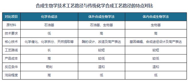 多国出台政策推动合成生物学发展应用广泛下行业进入高速发展期(图4)