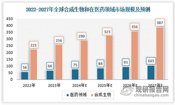 多国出台政策推动合成生物学发展应用广泛下行业进入高速发展期(图3)