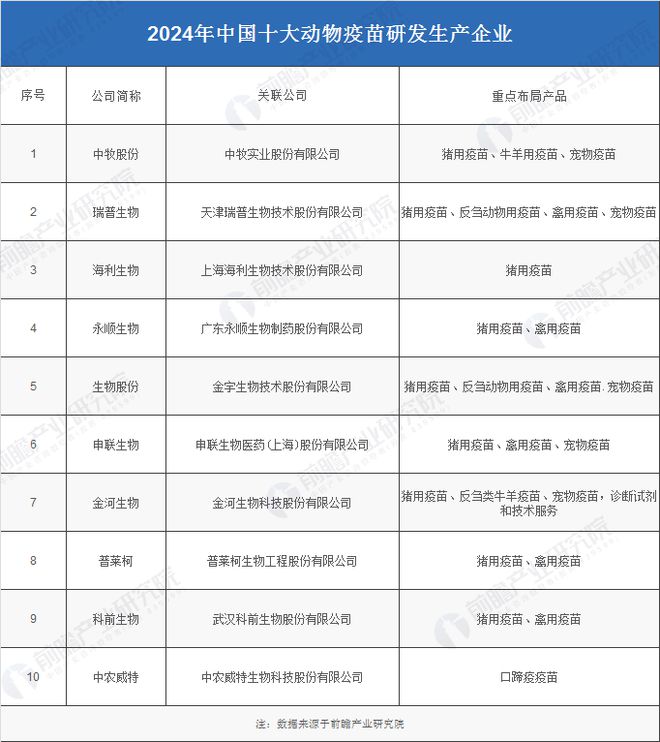 2024年动物疫苗行业十大代表性研发企业：生物股份、瑞普生物、中牧股份、科前、永顺……(图3)