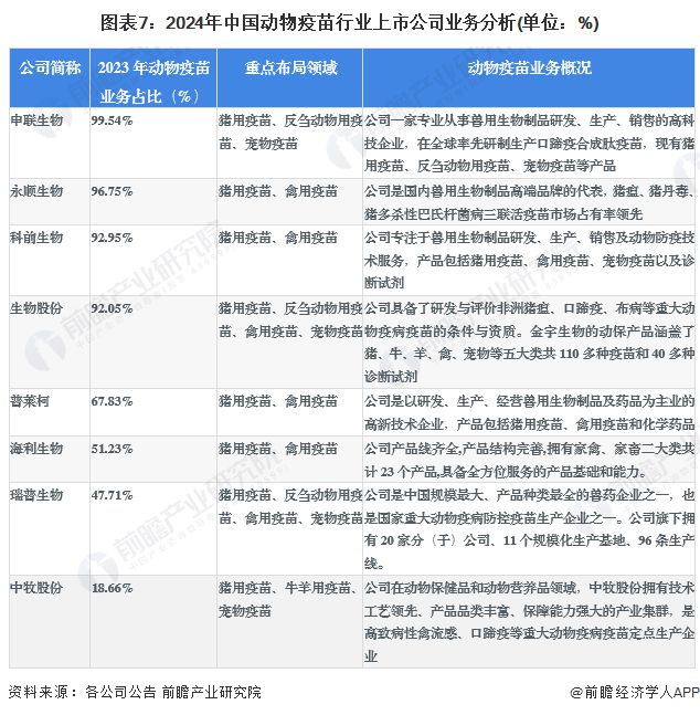 2024年动物疫苗行业十大代表性研发企业：生物股份、瑞普生物、中牧股份、科前、永顺……(图16)