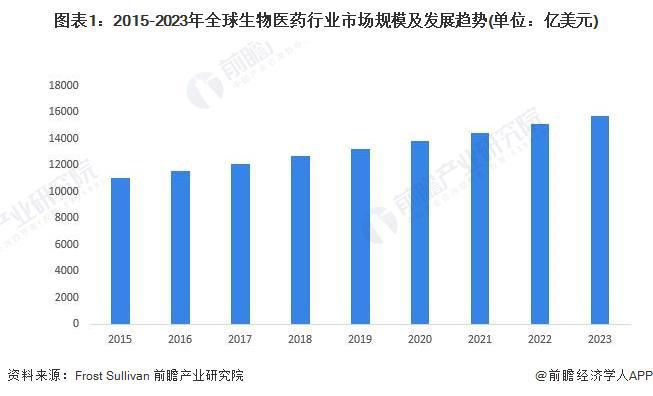 全新基因调控机制！2024年诺贝尔生理学或医学奖揭晓：发现微小核糖核酸及其在转录后基因调控中的作用【附生物医药市场趋势分析】(图3)