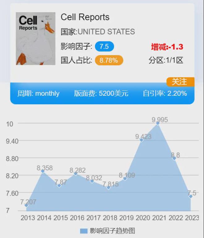 中科院2区Top期刊7天给一审意见年发文1500+篇(图4)