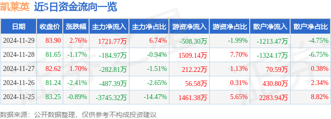 股票行情快报：凯莱英（002821）11月29日主力资金净买入172177万元(图1)