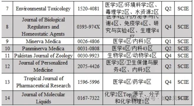 避坑！HeliyoneLifeBiomedicinePharmacotherapy等14本期刊被Onhold！(图2)