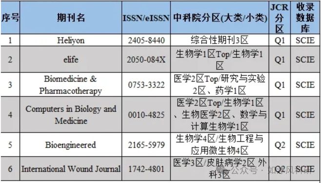 避坑！HeliyoneLifeBiomedicinePharmacotherapy等14本期刊被Onhold！(图1)