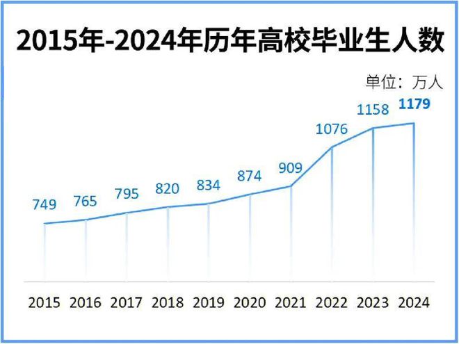 慎重！这8大专业已严重饱和谨慎报考！(图1)