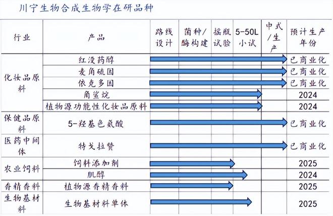 301301合成生物第一龙头业绩超预期增长！(图6)