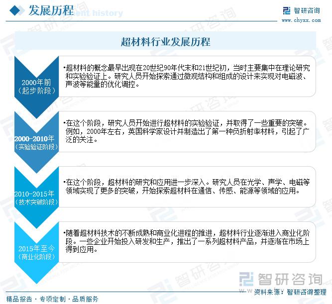 趋势研判！2025年中国超材料行业产业链、发展历程、市场规模及未来前景分析：超材料拥有巨大应用潜力和发展空间各国研究力度日益增强[图](图3)