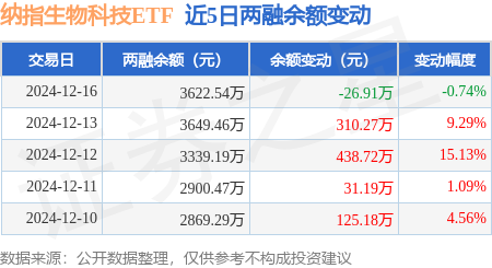 纳指生物科技ETF：12月16日融资买入110368万元融资融券余额362254万元(图2)