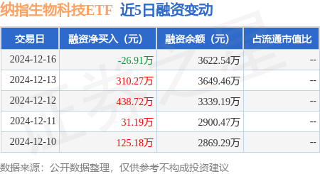 纳指生物科技ETF：12月16日融资买入110368万元融资融券余额362254万元(图1)