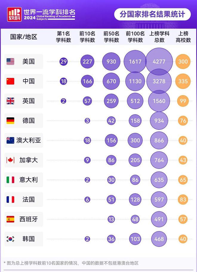 重磅！2024软科世界一流学科发布！(图3)