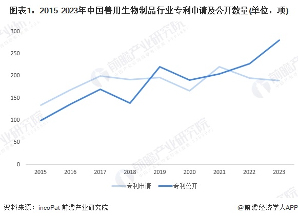 2024年中国兽用生物制品行业技术发展趋势技术创新热度保持高位前沿生物医药推动产品研发创新【组图】(图1)