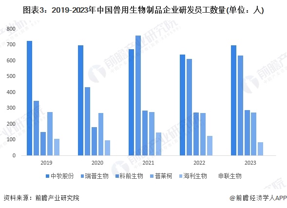 2024年中国兽用生物制品行业技术发展趋势技术创新热度保持高位前沿生物医药推动产品研发创新【组图】(图3)