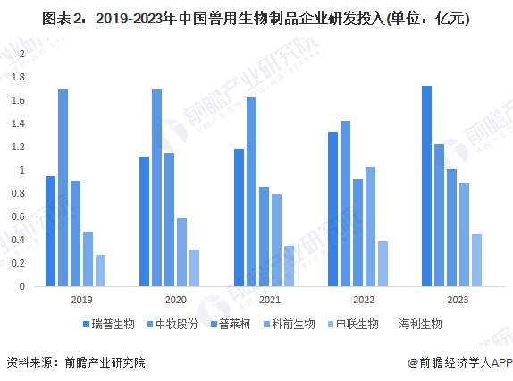 2024年中国兽用生物制品行业技术发展趋势技术创新热度保持高位前沿生物医药推动产品研发创新【组图】(图2)