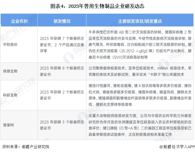 2024年中国兽用生物制品行业技术发展趋势技术创新热度保持高位前沿生物医药推动产品研发创新【组图】(图4)