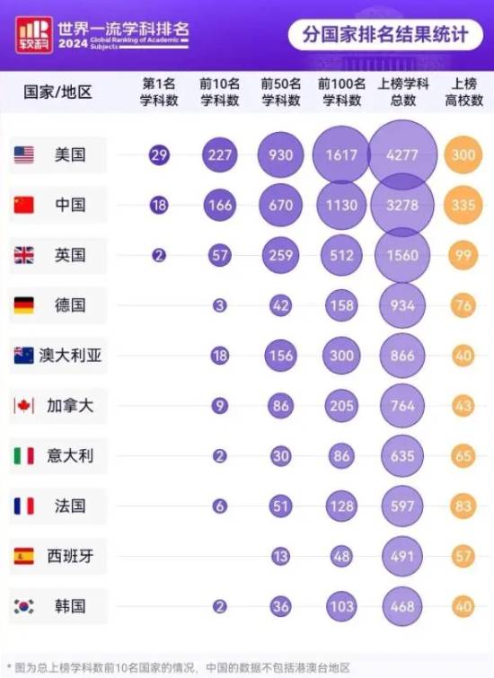 2024软科世界一流学科发布中国内地高校稳步提升(图1)