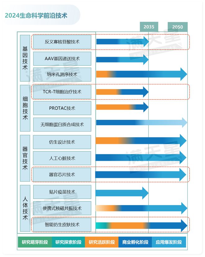 《2024前沿生物技术研究报告》重磅发布(图1)