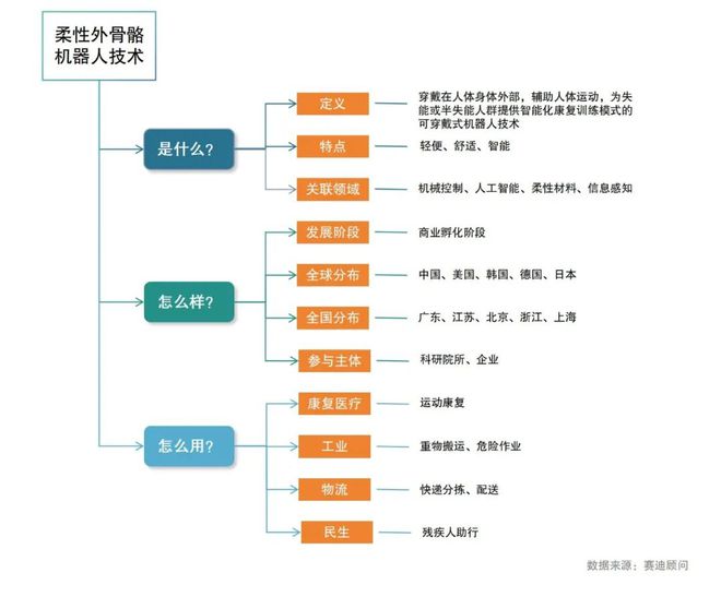 先进制造2024｜三分钟了解一项前沿生物技术——柔性外骨骼机器人技术（先进制造点睛第6期）(图1)