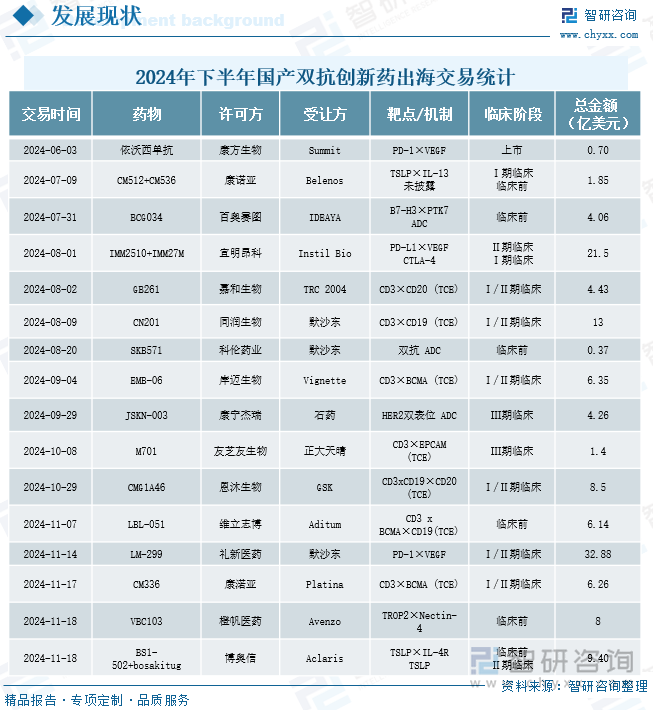 研判2025！中国双抗药物行业产业链、发展现状、竞争格局和发展趋势分析：国产双抗药物热度飙升企业出海步伐明显加快[图](图8)