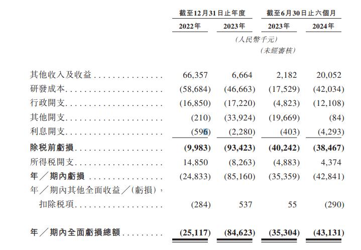 港股大看台丨连续3家生物科技公司赴港上市！背后创投机构扎堆(图3)