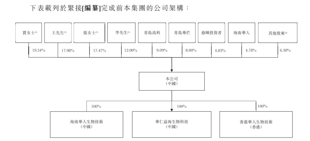 港股大看台丨连续3家生物科技公司赴港上市！背后创投机构扎堆(图6)